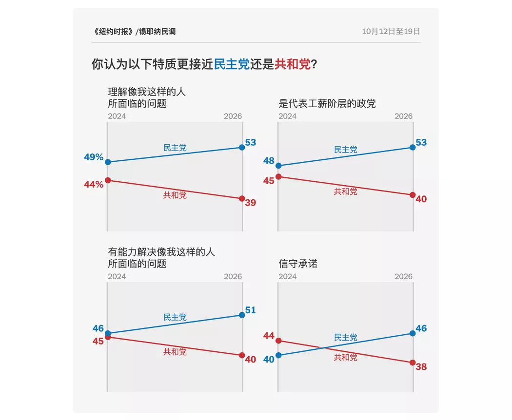 民调称特朗普支持率跌至新低，中期选举仅剩两周